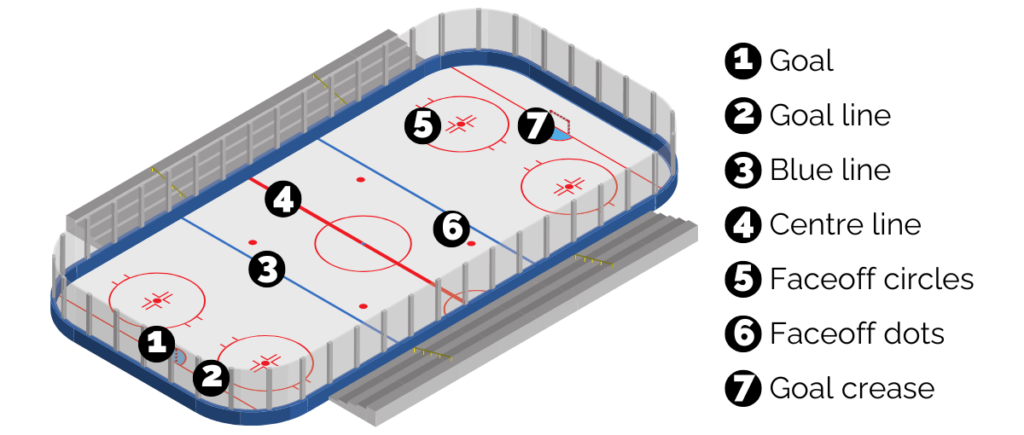 Diagram of a hockey rink showing the key areas numbered with a legend at the side.